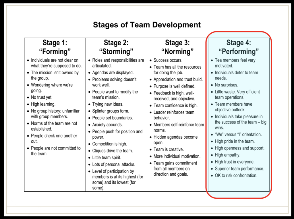The stages of Tuckman's Team Development Model. 